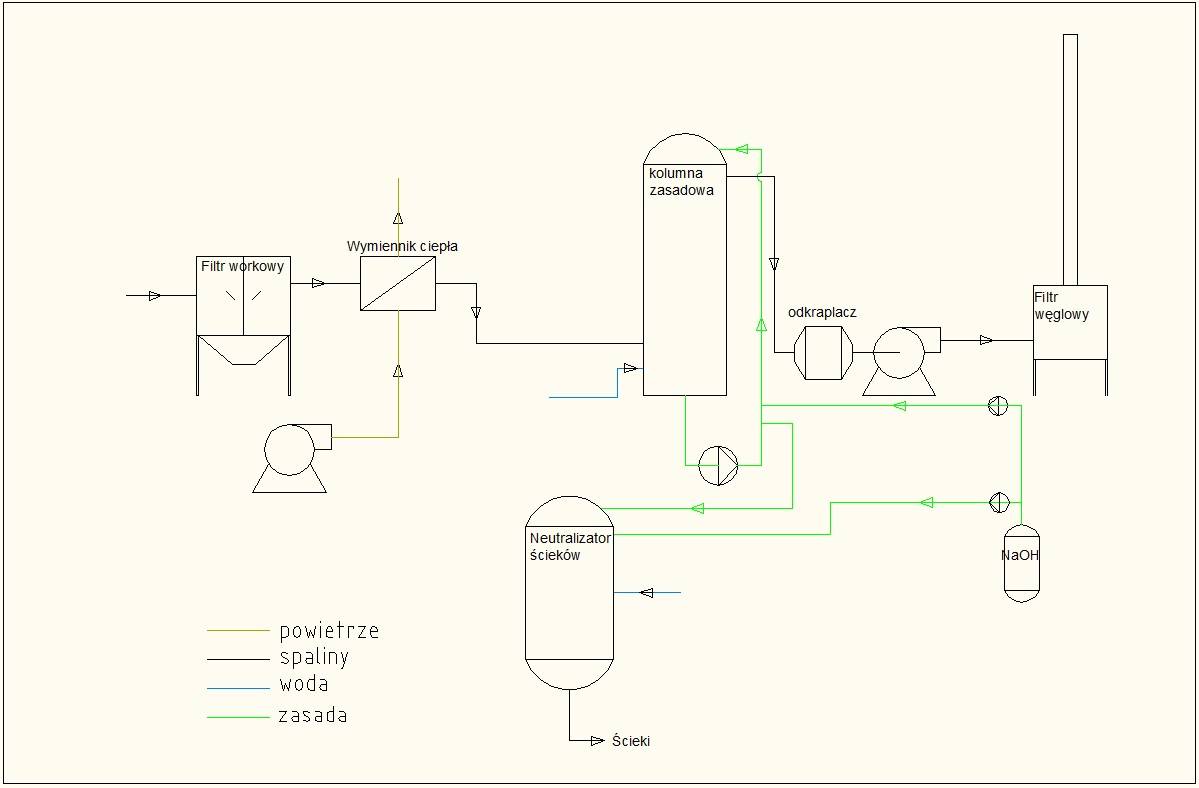 schemat odsiarczania spalin